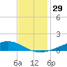 Fort Macomb tide chart for Wednesday, November 29, 2023