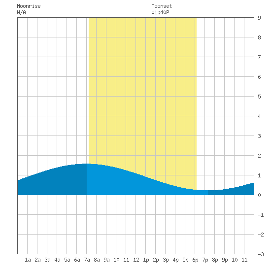Fort Macomb tide chart for Saturday, November 4, 2023