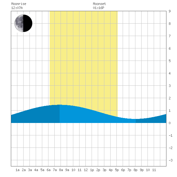 Fort Macomb tide chart for Sunday, November 5, 2023