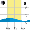 Fort Macomb tide chart for Sunday, November 5, 2023