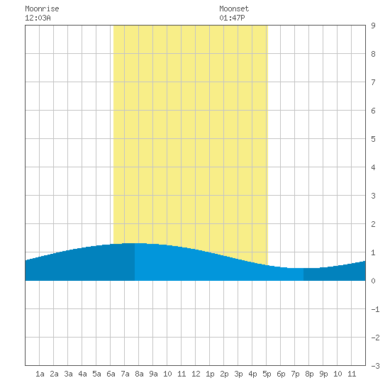 Fort Macomb tide chart for Monday, November 6, 2023