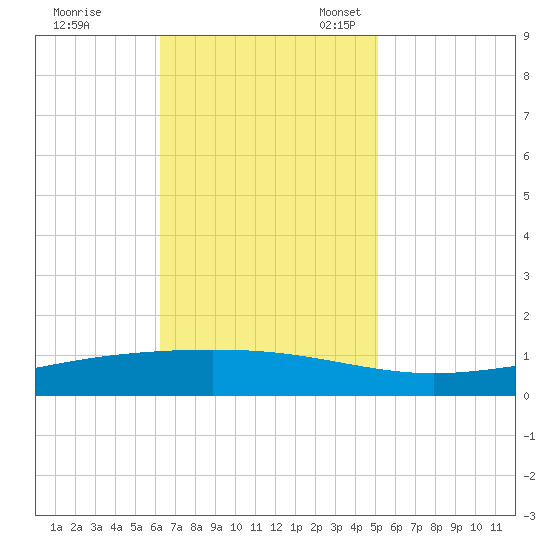 Fort Macomb tide chart for Tuesday, November 7, 2023