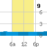 Fort Macomb tide chart for Thursday, November 9, 2023
