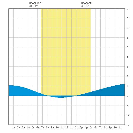 Fort Macomb tide chart for Sunday, December 10, 2023