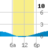 Fort Macomb tide chart for Sunday, December 10, 2023