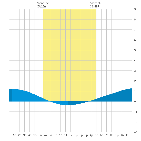 Fort Macomb tide chart for Monday, December 11, 2023