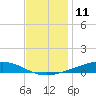 Fort Macomb tide chart for Monday, December 11, 2023