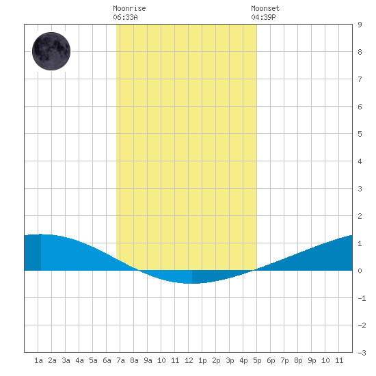 Fort Macomb tide chart for Tuesday, December 12, 2023