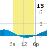 Fort Macomb tide chart for Wednesday, December 13, 2023