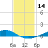 Fort Macomb tide chart for Thursday, December 14, 2023