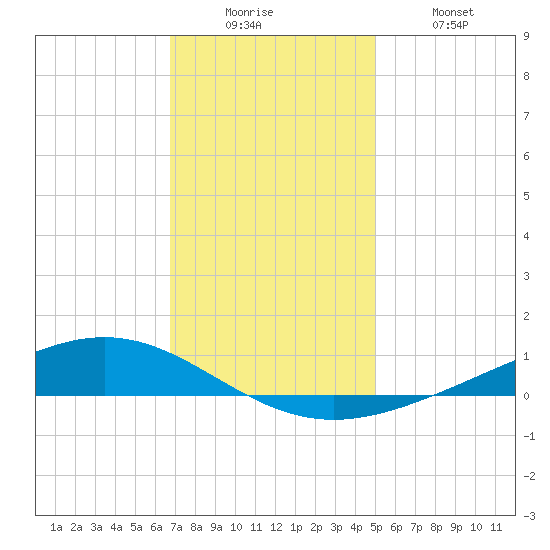 Fort Macomb tide chart for Friday, December 15, 2023