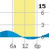 Fort Macomb tide chart for Friday, December 15, 2023