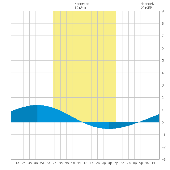 Fort Macomb tide chart for Saturday, December 16, 2023