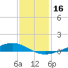 Fort Macomb tide chart for Saturday, December 16, 2023