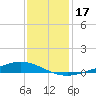 Fort Macomb tide chart for Sunday, December 17, 2023