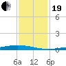 Fort Macomb tide chart for Tuesday, December 19, 2023