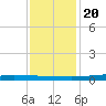 Fort Macomb tide chart for Wednesday, December 20, 2023