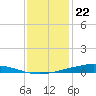 Fort Macomb tide chart for Friday, December 22, 2023