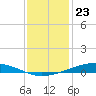 Fort Macomb tide chart for Saturday, December 23, 2023