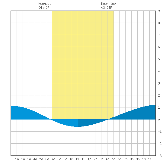 Fort Macomb tide chart for Sunday, December 24, 2023