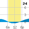 Fort Macomb tide chart for Sunday, December 24, 2023