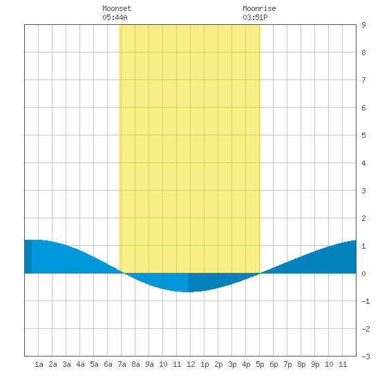 Fort Macomb tide chart for Monday, December 25, 2023