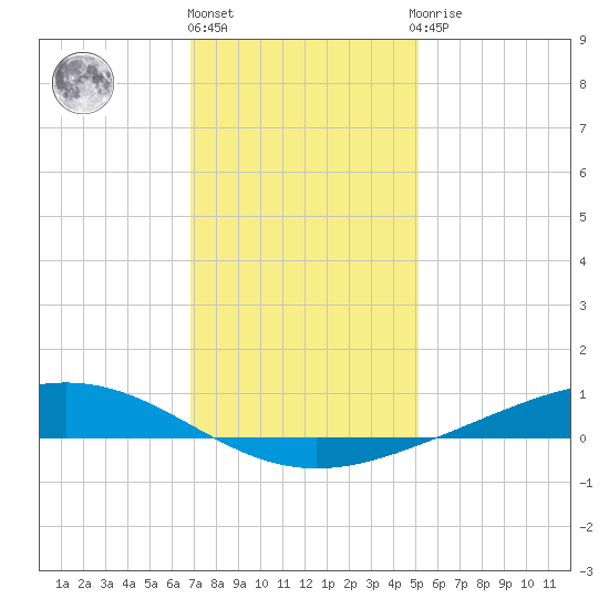 Fort Macomb tide chart for Tuesday, December 26, 2023