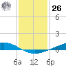 Fort Macomb tide chart for Tuesday, December 26, 2023