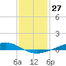 Fort Macomb tide chart for Wednesday, December 27, 2023