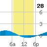 Fort Macomb tide chart for Thursday, December 28, 2023