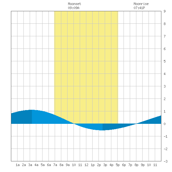 Fort Macomb tide chart for Friday, December 29, 2023