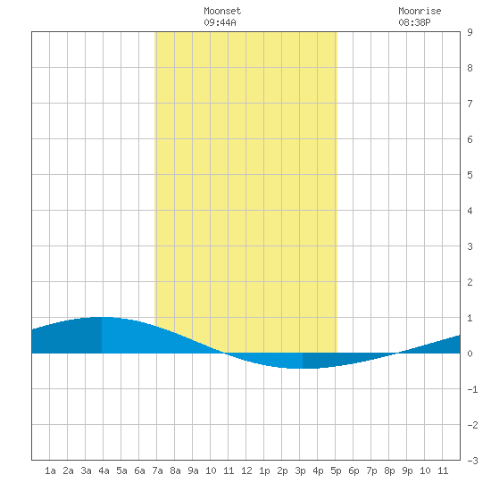 Fort Macomb tide chart for Saturday, December 30, 2023