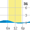Fort Macomb tide chart for Sunday, December 31, 2023