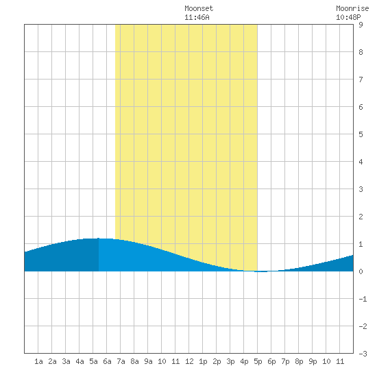 Fort Macomb tide chart for Sunday, December 3, 2023
