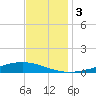 Fort Macomb tide chart for Sunday, December 3, 2023