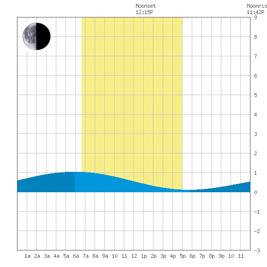 Fort Macomb tide chart for Monday, December 4, 2023