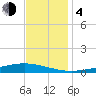 Fort Macomb tide chart for Monday, December 4, 2023
