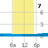 Fort Macomb tide chart for Thursday, December 7, 2023