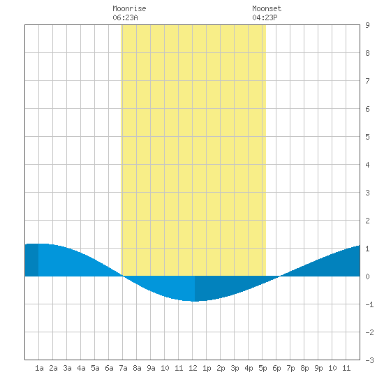 Fort Macomb tide chart for Wednesday, January 10, 2024