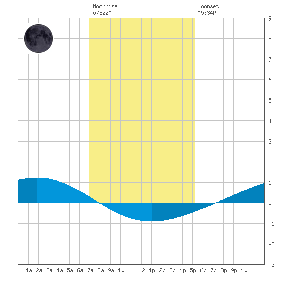 Fort Macomb tide chart for Thursday, January 11, 2024