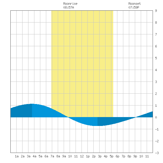 Fort Macomb tide chart for Saturday, January 13, 2024