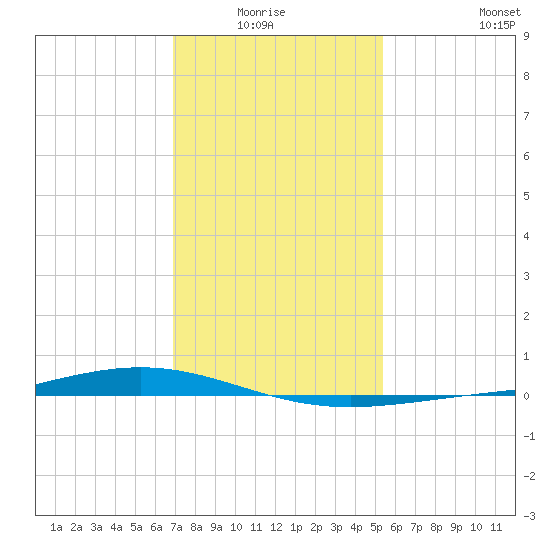 Fort Macomb tide chart for Monday, January 15, 2024