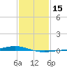 Fort Macomb tide chart for Monday, January 15, 2024