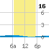 Fort Macomb tide chart for Tuesday, January 16, 2024