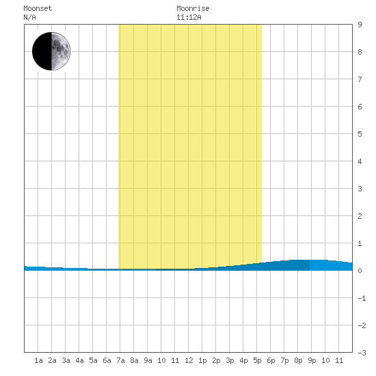 Fort Macomb tide chart for Wednesday, January 17, 2024
