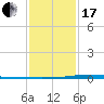 Fort Macomb tide chart for Wednesday, January 17, 2024