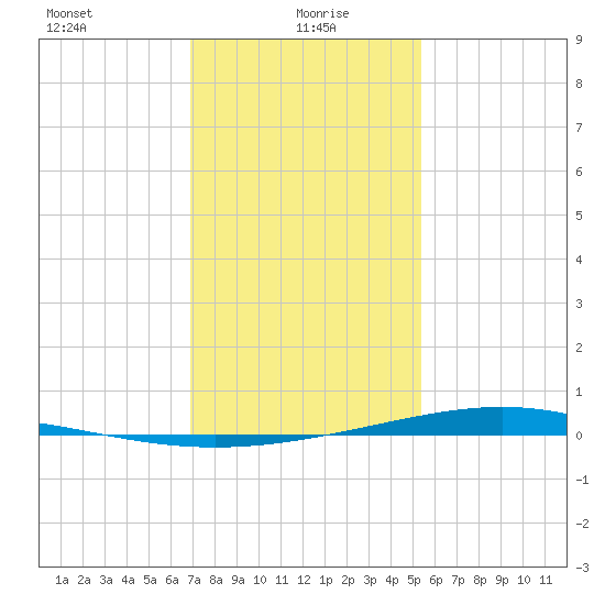 Fort Macomb tide chart for Thursday, January 18, 2024