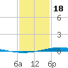 Fort Macomb tide chart for Thursday, January 18, 2024