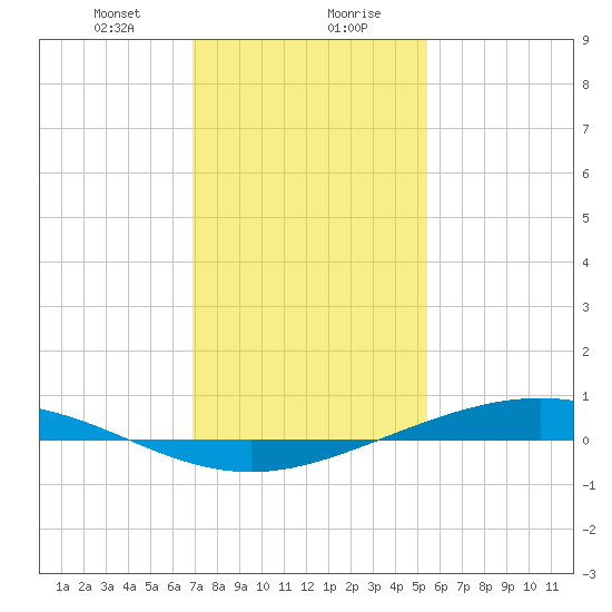 Fort Macomb tide chart for Saturday, January 20, 2024