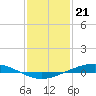 Fort Macomb tide chart for Sunday, January 21, 2024